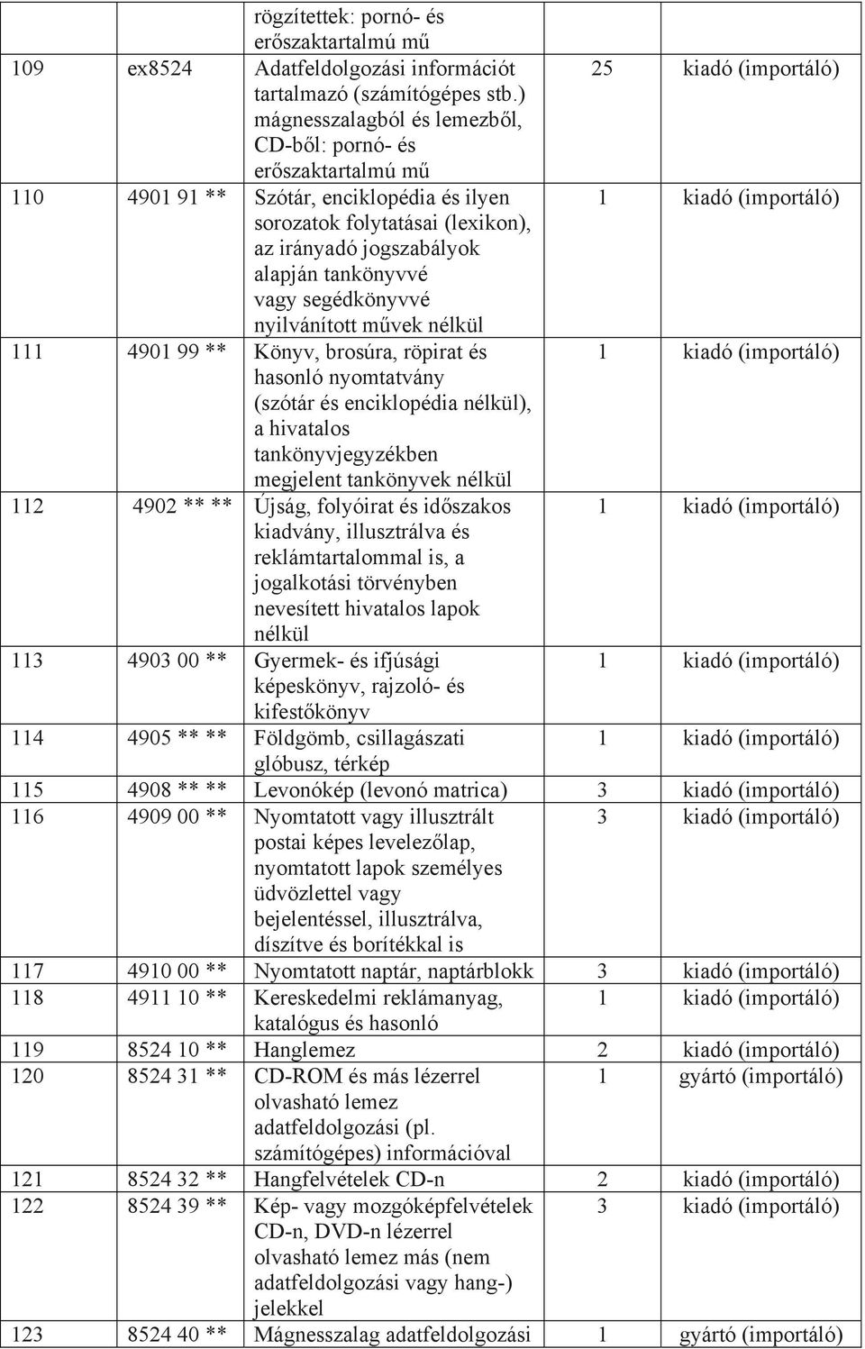 tankönyvvé vagy segédkönyvvé nyilvánított művek nélkül 111 4901 99 ** Könyv, brosúra, röpirat és 1 kiadó (importáló) hasonló nyomtatvány (szótár és enciklopédia nélkül), a hivatalos