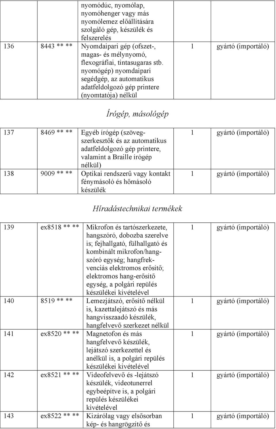 printere, valamint a Braille írógép nélkül) 138 9009 ** ** Optikai rendszerű vagy kontakt fénymásoló és hőmásoló készülék Híradástechnikai termékek 139 ex8518 ** ** Mikrofon és tartószerkezete,