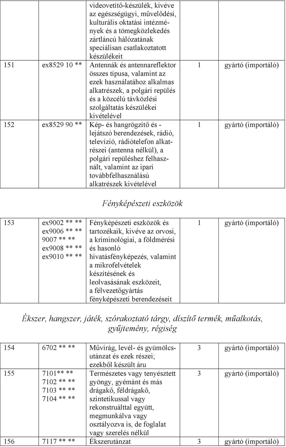 hangrögzítő és - lejátszó berendezések, rádió, televízió, rádiótelefon alkatrészei (antenna nélkül), a polgári repüléshez felhasznált, valamint az ipari továbbfelhasználású alkatrészek kivételével