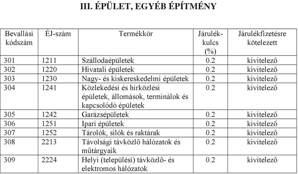 2 kivitelező 304 1241 Közlekedési és hírközlési épületek, állomások, terminálok és kapcsolódó épületek 0.2 kivitelező 305 1242 Garázsépületek 0.