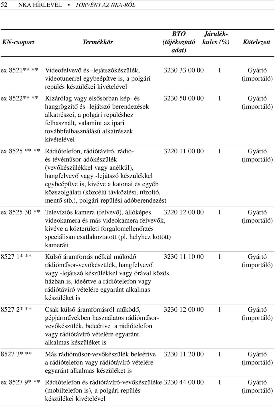 felhasznált, valamint az ipari továbbfelhasználású alkatrészek kivételével ex 8525 ** ** Rádiótelefon, rádiótávíró, rádió- 3220 11 00 00 1 Gyártó és tévémûsor-adókészülék (vevõkészülékkel vagy