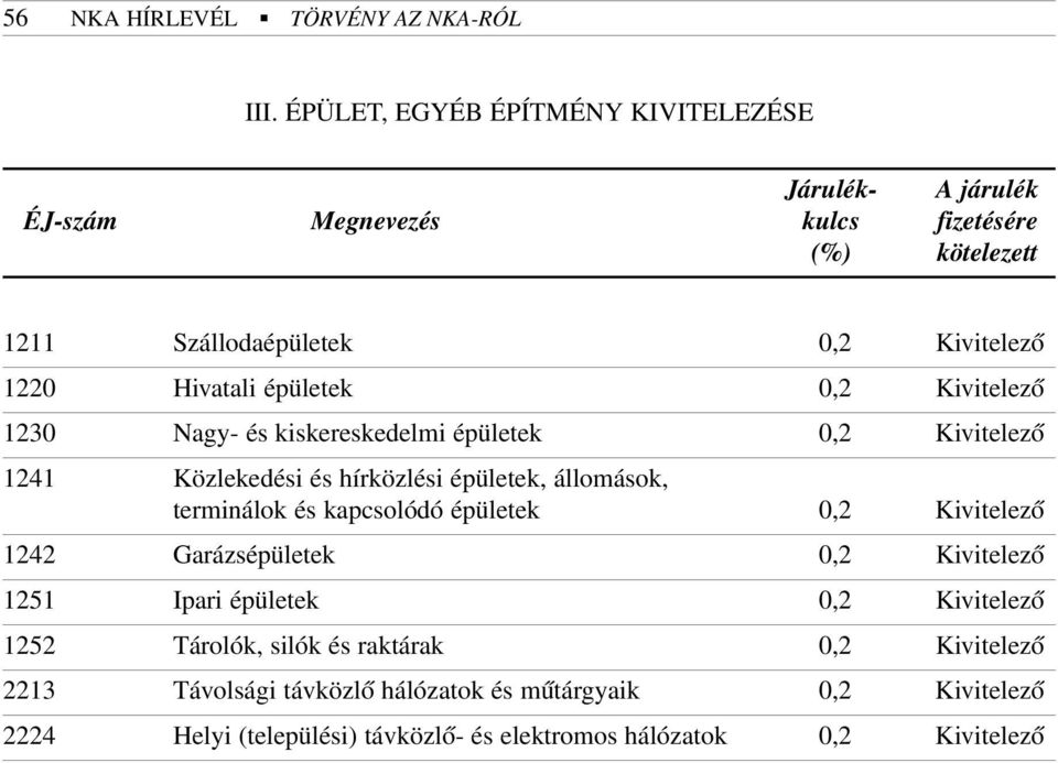 épületek 0,2 Kivitelezõ 1230 Nagy- és kiskereskedelmi épületek 0,2 Kivitelezõ 1241 Közlekedési és hírközlési épületek, állomások, terminálok és kapcsolódó