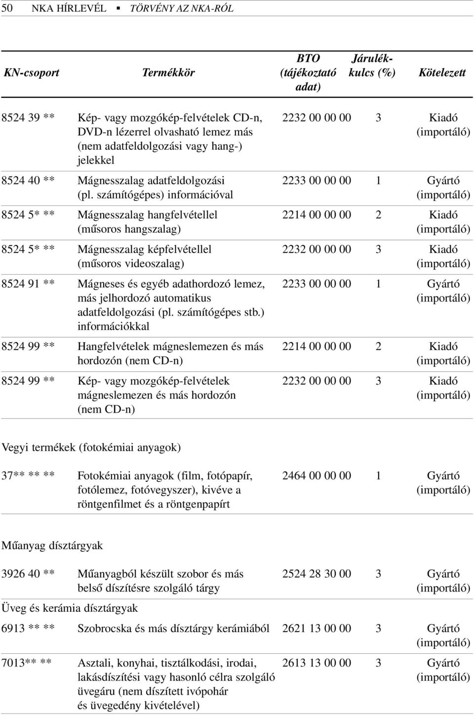 számítógépes) információval 8524 5* ** Mágnesszalag hangfelvétellel 2214 00 00 00 2 Kiadó (mûsoros hangszalag) 8524 5* ** Mágnesszalag képfelvétellel 2232 00 00 00 3 Kiadó (mûsoros videoszalag) 8524