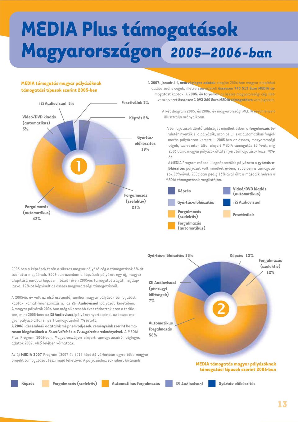 év folyamán az összes magyarországi cég illetve szervezet összesen 1 093 260 Euro MEDIA támogatásra volt jogosult. Fesztiválok 3% A két diagram 2005. és 2006.