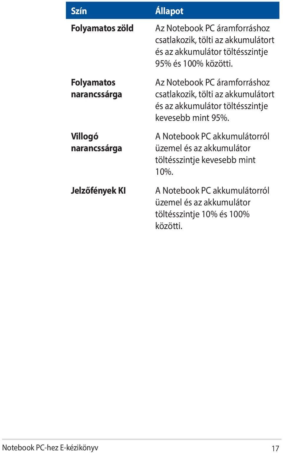 Az Notebook PC áramforráshoz csatlakozik, tölti az akkumulátort és az akkumulátor töltésszintje kevesebb mint 95%.