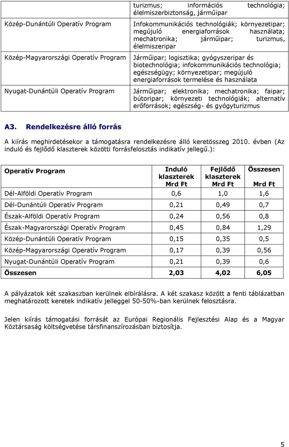 technológia; egészségügy; környezetipar; megújuló energiaforrások termelése és használata Járműipar; elektronika; mechatronika; faipar; bútoripar; környezeti technológiák; alternatív erőforrások;