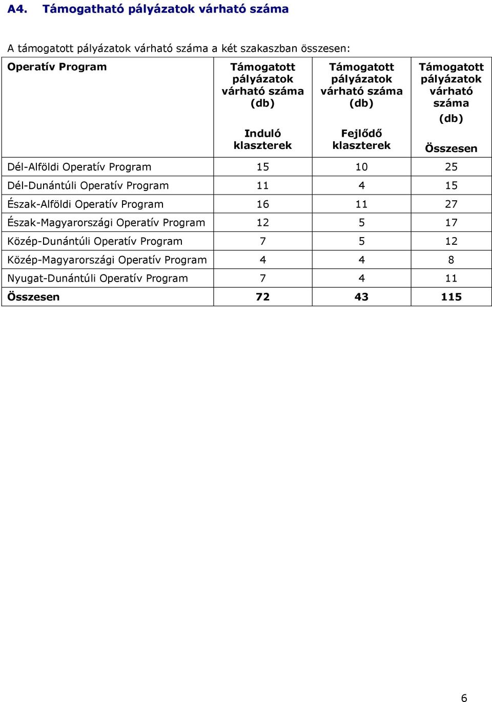 Dél-Alföldi Operatív Program 15 10 25 Dél-Dunántúli Operatív Program 11 4 15 Észak-Alföldi Operatív Program 16 11 27 Észak-Magyarországi Operatív