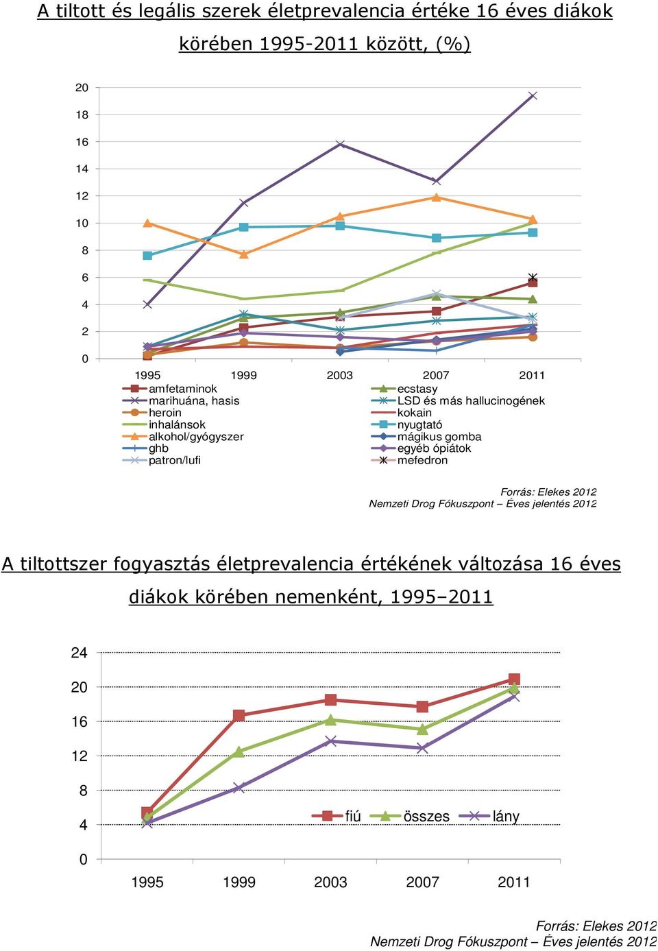 patron/lufi mefedron Forrás: Elekes 2012 Nemzeti Drog Fókuszpont Éves jelentés 2012 A tiltottszer fogyasztás életprevalencia értékének változása 16