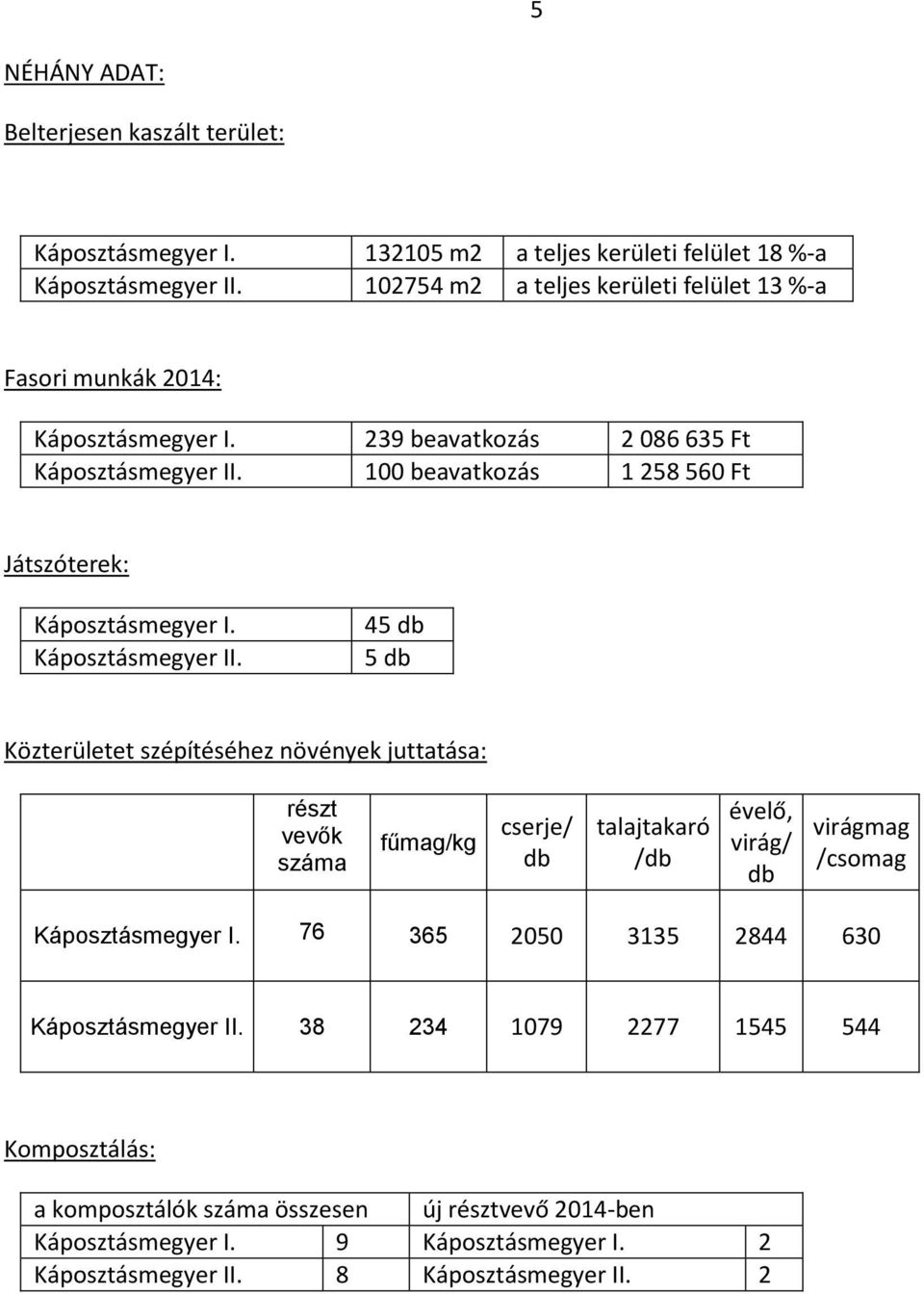 100 beavatkozás 1 258 560 Ft Játszóterek: Káposztásmegyer I. Káposztásmegyer II.