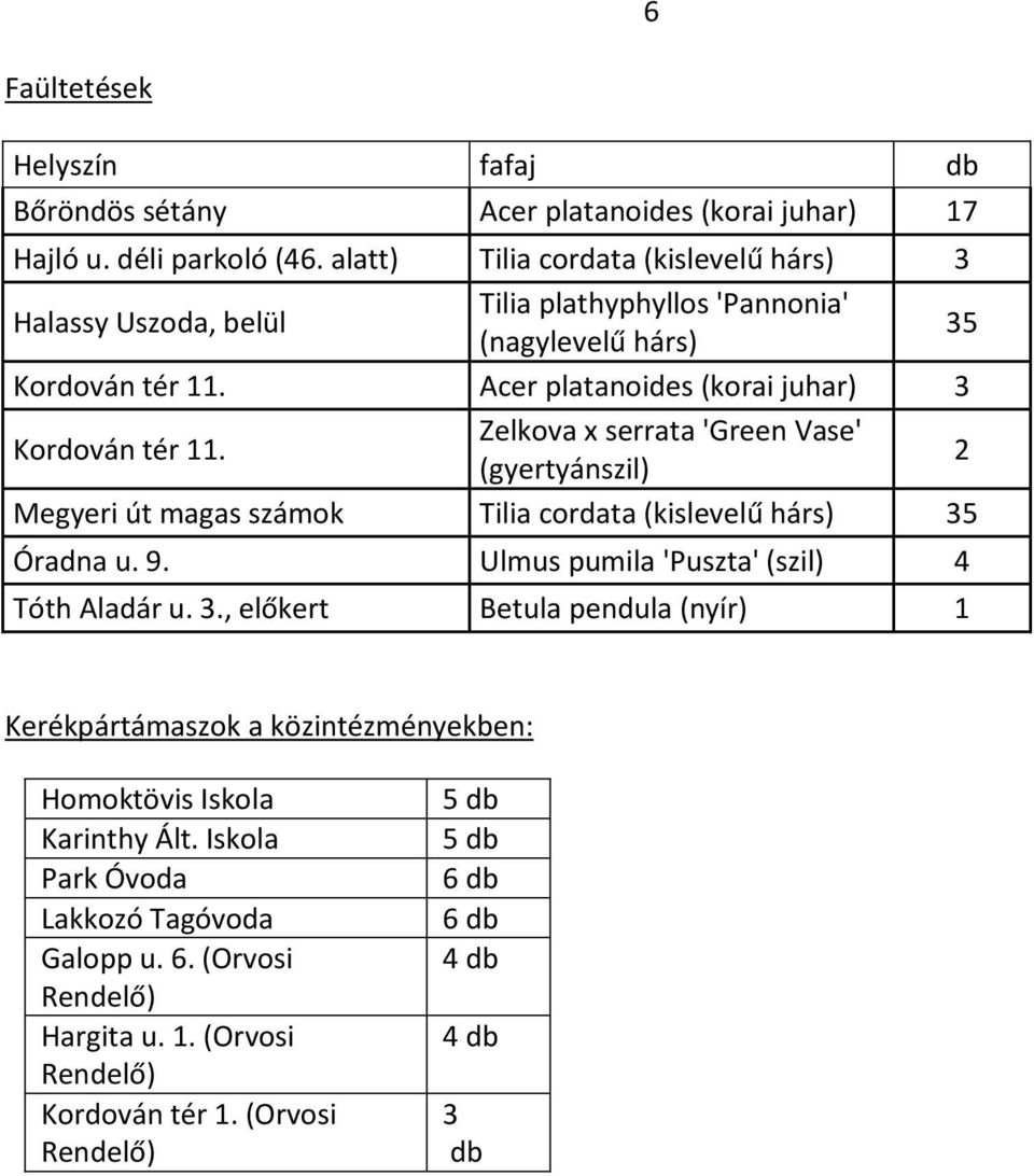 Zelkova x serrata 'Green Vase' (gyertyánszil) 2 Megyeri út magas számok Tilia cordata (kislevelű hárs) 35