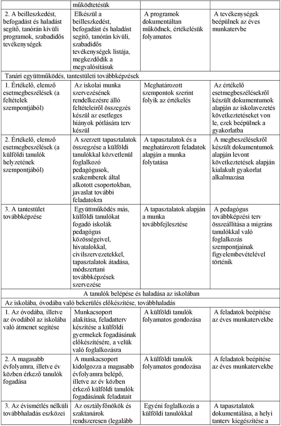 listája, megkezdődik a megvalósításuk Tanári együttműködés, tantestületi továbbképzések 1. Értékelő, elemző esetmegbeszélések (a feltételek szempontjából) 2.