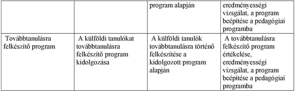 eredményességi vizsgálat, a program beépítése a pedagógiai programba A továbbtanulásra