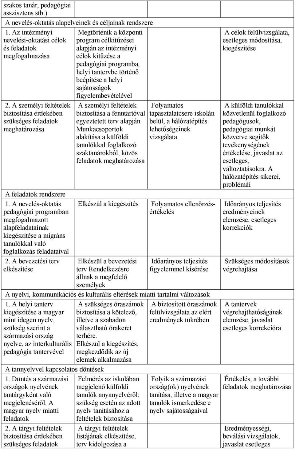 A nevelés-oktatás pedagógiai programban megfogalmazott alapfeladatainak kiegészítése a migráns tanulókkal való foglalkozás feladataival 2.