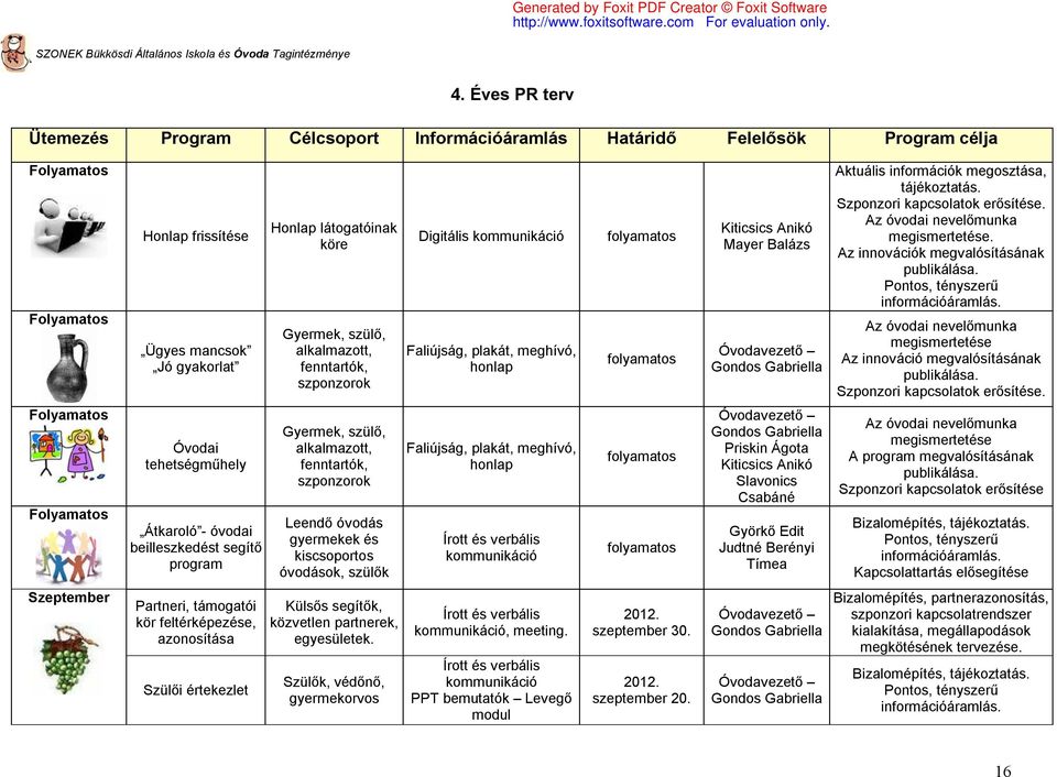 alkalmazott, fenntartók, szponzorok Digitális kommunikáció Faliújság, plakát, meghívó, honlap folyamatos folyamatos Kiticsics Anikó Mayer Balázs Óvodavezető Gondos Gabriella Aktuális információk