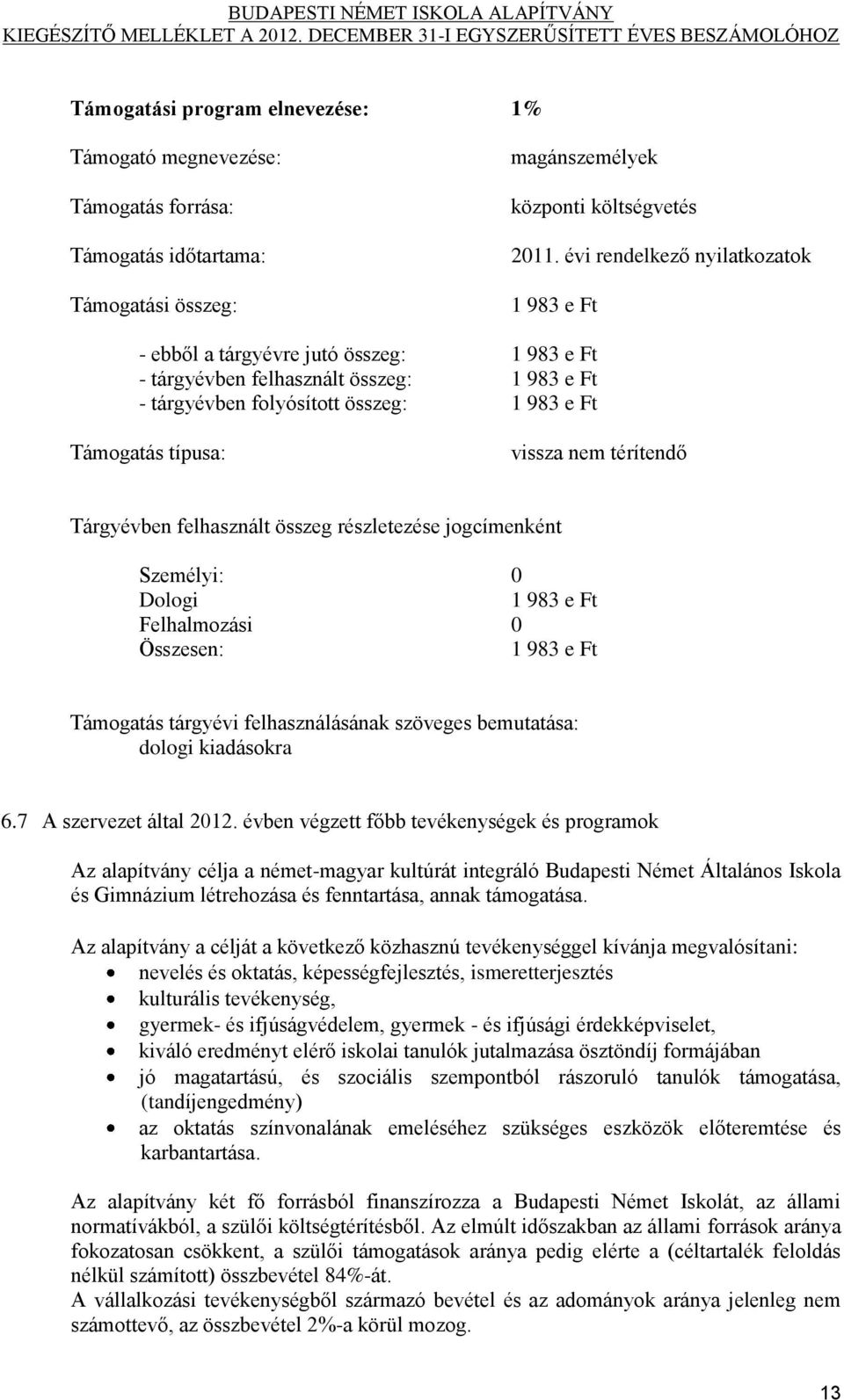 nem térítendő Tárgyévben felhasznált összeg részletezése jogcímenként Személyi: 0 Dologi 1 983 e Ft Felhalmozási 0 Összesen: 1 983 e Ft Támogatás tárgyévi felhasználásának szöveges bemutatása: dologi