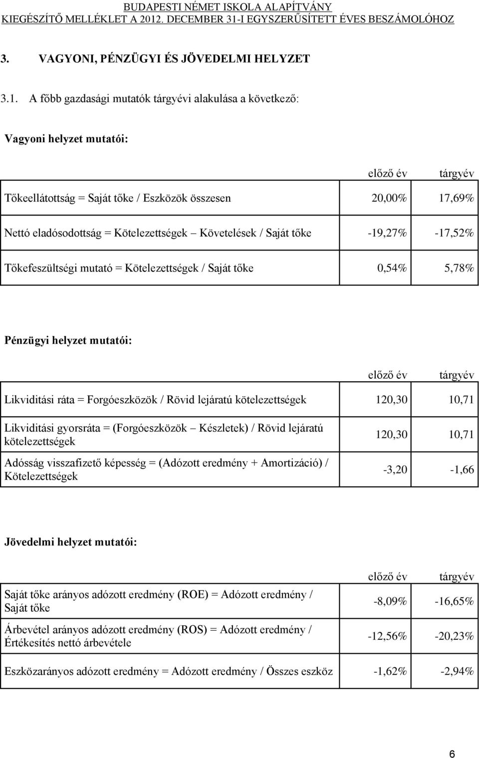 Kötelezettségek Követelések / Saját tőke -19,27% -17,52% Tőkefeszültségi mutató = Kötelezettségek / Saját tőke 0,54% 5,78% Pénzügyi helyzet mutatói: előző év tárgyév Likviditási ráta = Forgóeszközök