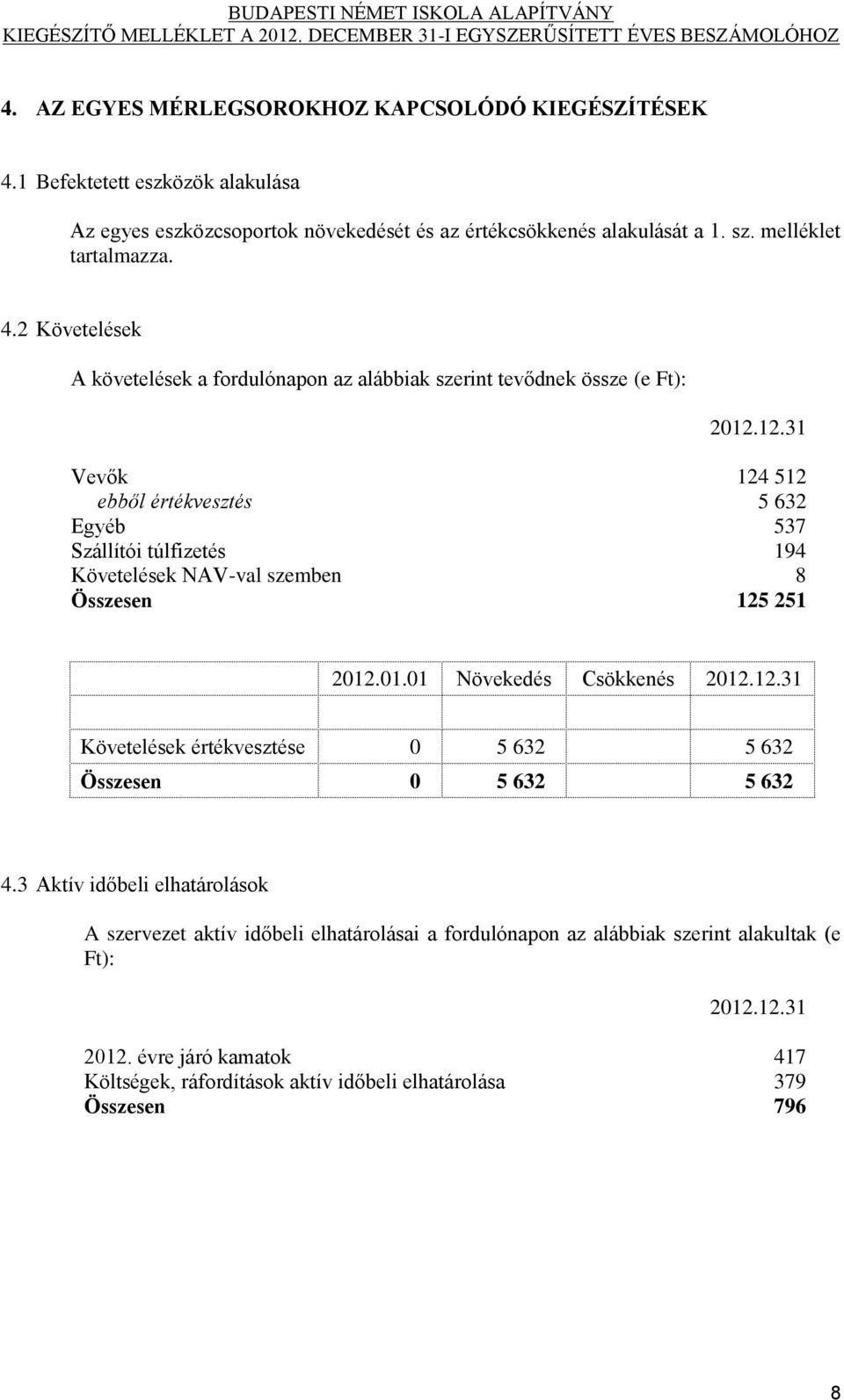 12.31 Vevők 124 512 ebből értékvesztés 5 632 Egyéb 537 Szállítói túlfizetés 194 Követelések NAV-val szemben 8 Összesen 125 251 2012.01.01 Növekedés Csökkenés 2012.12.31 Követelések értékvesztése 0 5 632 5 632 Összesen 0 5 632 5 632 4.