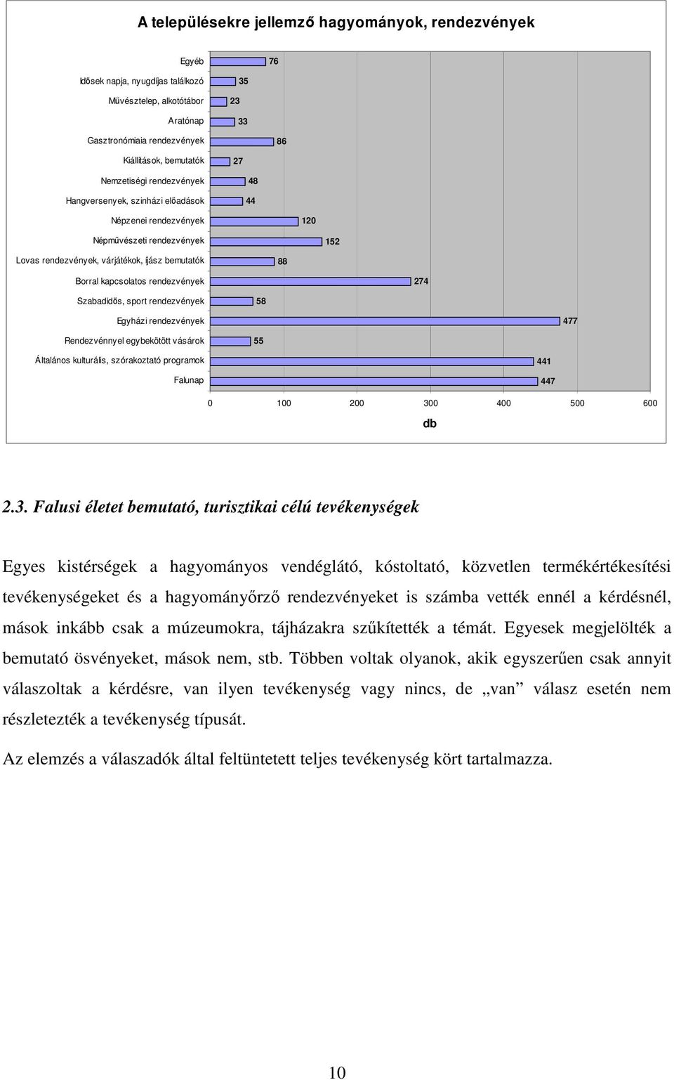 rendezvények 274 Szabadidős, sport rendezvények 58 Egyházi rendezvények 477 Rendezvénnyel egybekötött vásárok 55 Általános kulturális, szórakoztató programok Falunap 441 447 0 100 200 300 400 500 600