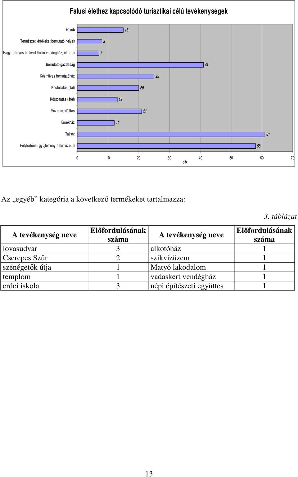 10 20 30 40 50 60 70 db Az egyéb kategória a következő termékeket tartalmazza: 3.