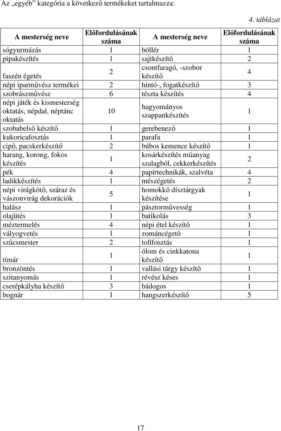 iparművész termékei 2 hintó-, fogatkészítő 3 szobrászművész 6 tészta készítés 4 népi játék és kismesterség oktatás, népdal, néptánc oktatás 10 hagyományos szappankészítés szobabelső készítő 1