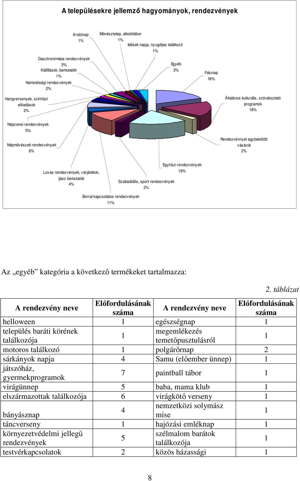 vásárok 2% Lovas rendezvények, várjátékok, íjász bemutatók 4% Szabadidős, sport rendezvények 2% Egyházi rendezvények 19% Borral kapcsolatos rendezvények 11% Az egyéb kategória a következő termékeket