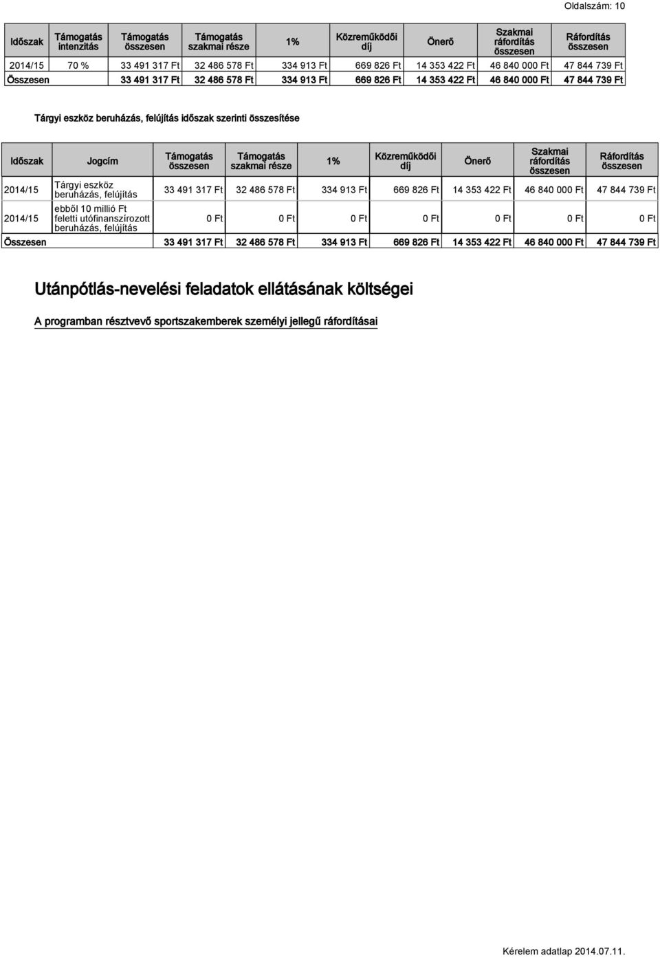 beruházás, felújítás ebből 10 millió Ft feletti utófinanszírozott beruházás, felújítás szakmai része 1% Közreműködői díj Önerő Szakmai ráfordítás Ráfordítás 33 491 317 Ft 32 486 578 Ft 334 913 Ft 669