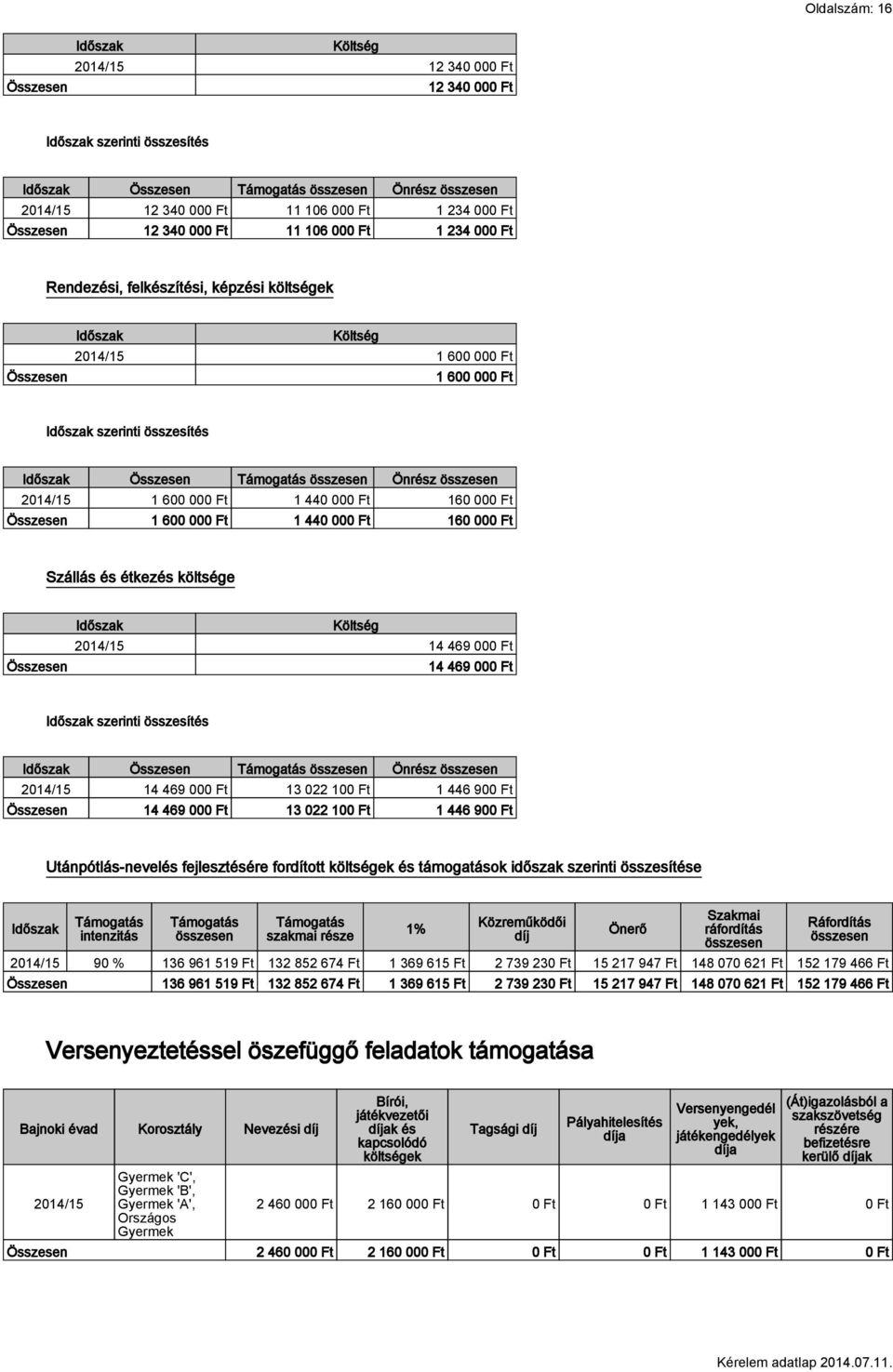 Összesen 1 600 000 Ft 1 440 000 Ft 160 000 Ft Szállás és étkezés költsége Összesen Időszak Költség 14 469 000 Ft 14 469 000 Ft Időszak szerinti összesítés Időszak Összesen Önrész 14 469 000 Ft 13 022