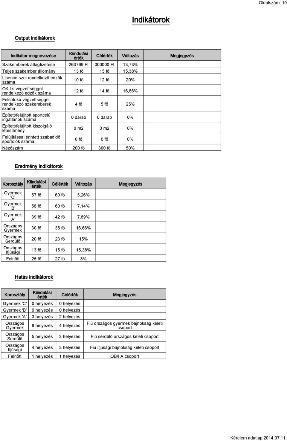 létesítmény Felújítással érintett szabadidő sportolók száma Célérték Változás Megjegyzés 10 fő 12 fő 20% 12 fő 14 fő 16,66% 4 fő 5 fő 25% 0 darab 0 darab 0% 0 m2 0 m2 0% 0 fő 0 fő 0% Nézőszám 200 fő