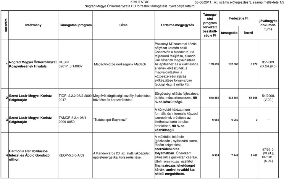 Fedezet e Ft 1 Nógrád Megyei Önkormányzat Közgyűlésének Hivatala HUSK/ 0901/1.3.