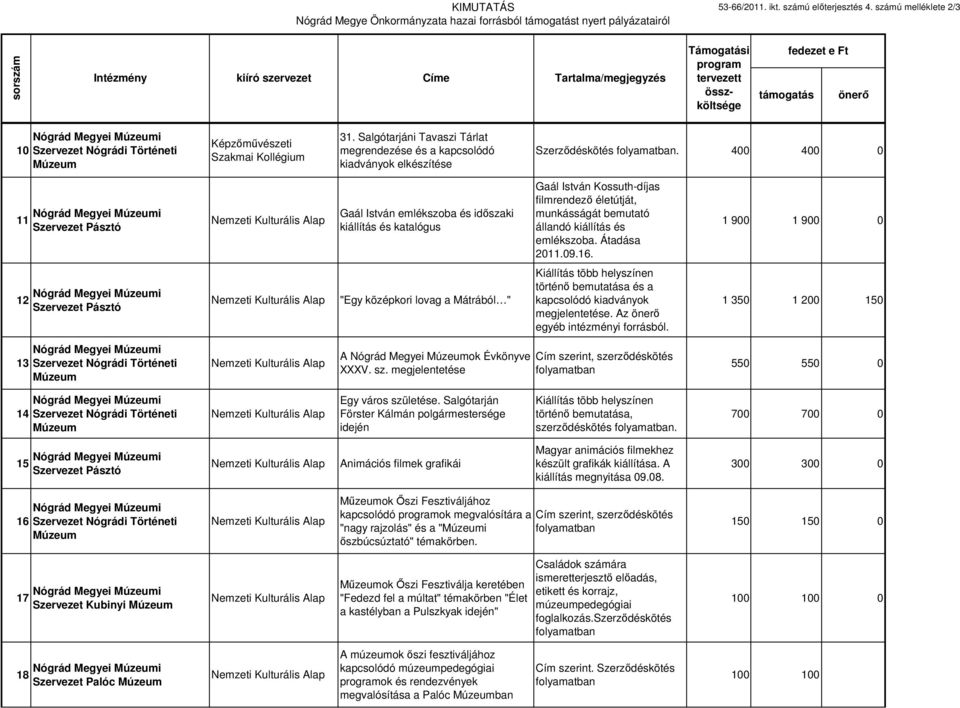 31. Salgótarjáni Tavaszi Tárlat megrendezése és a kapcsolódó kiadványok elkészítése Szerződéskötés folyamatban.