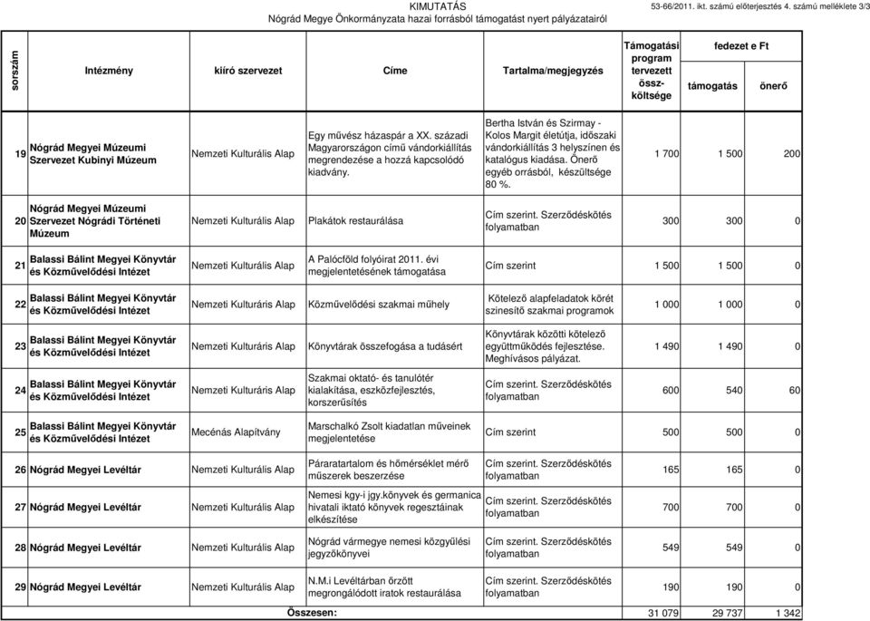 századi Magyarországon című vándorkiállítás megrendezése a hozzá kapcsolódó kiadvány. Bertha István és Szirmay - Kolos Margit életútja, időszaki vándorkiállítás 3 helyszínen és katalógus kiadása.