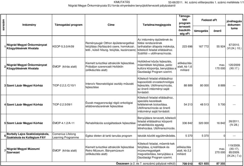 Fedezet eft jóváhagyás dokumentuma 1 Nógrád Megyei Önkormányzat Közgyűlésének Hivatala KEOP-5.3.