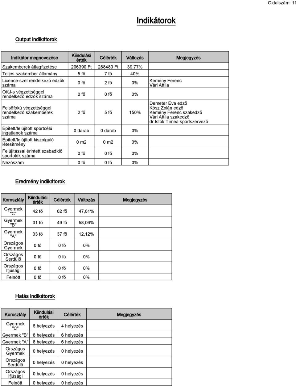 létesítmény Felújítással érintett szabadidő sportolók száma Célérték Változás Megjegyzés 0 fő 2 fő 0% 0 fő 0 fő 0% 2 fő 5 fő 150% 0 darab 0 darab 0% 0 m2 0 m2 0% 0 fő 0 fő 0% Nézőszám 0 fő 0 fő 0%