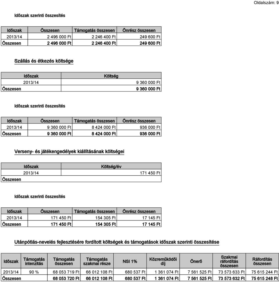 Költség/év 2013/14 171 450 Ft Időszak Összesen Önrész 2013/14 171 450 Ft 154 305 Ft 17 145 Ft Összesen 171 450 Ft 154 305 Ft 17 145 Ft Utánpótlás-nevelés fejlesztésére fordított költségek és