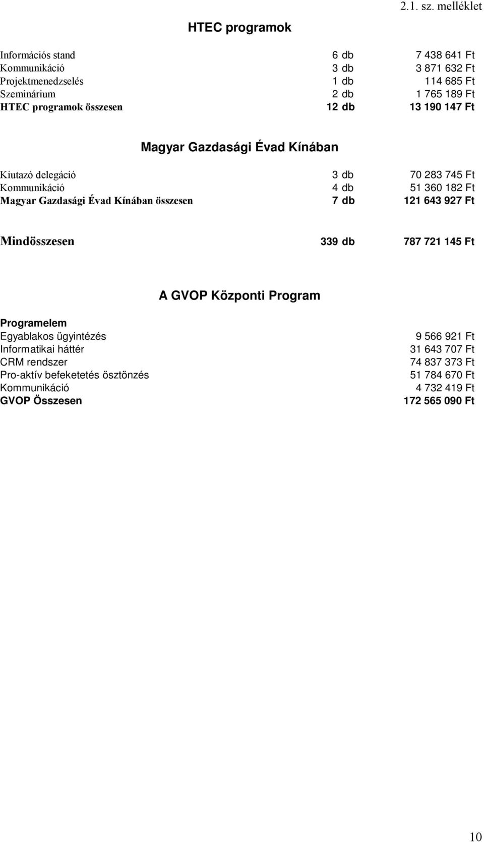 összesen 12 db 13 190 147 Ft Magyar Gazdasági Évad Kínában Kiutazó delegáció 3 db 70 283 745 Ft Kommunikáció 4 db 51 360 182 Ft Magyar Gazdasági Évad Kínában