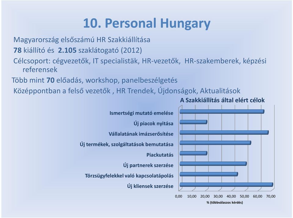 panelbeszélgetés Középpontban a felső vezetők, HR Trendek, Újdonságok, Aktualitások A Szakkiállítás által elért célok Ismertségi mutató emelése Új piacok