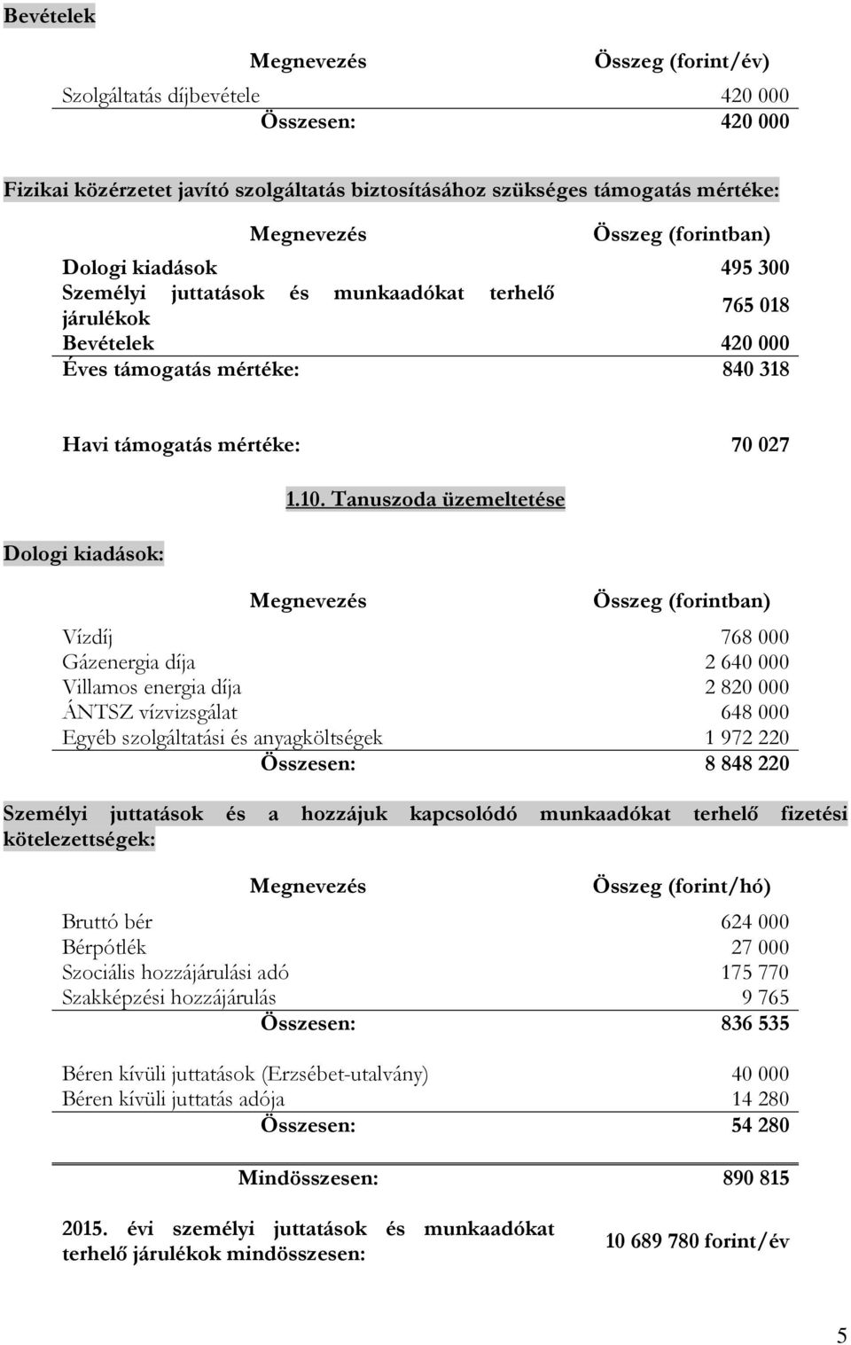 Tanuszoda üzemeltetése Vízdíj 768 000 Gázenergia díja 2 640 000 Villamos energia díja 2 820 000 ÁNTSZ vízvizsgálat 648 000 Egyéb szolgáltatási és anyagköltségek 1 972 220 Összesen: 8 848 220 Személyi