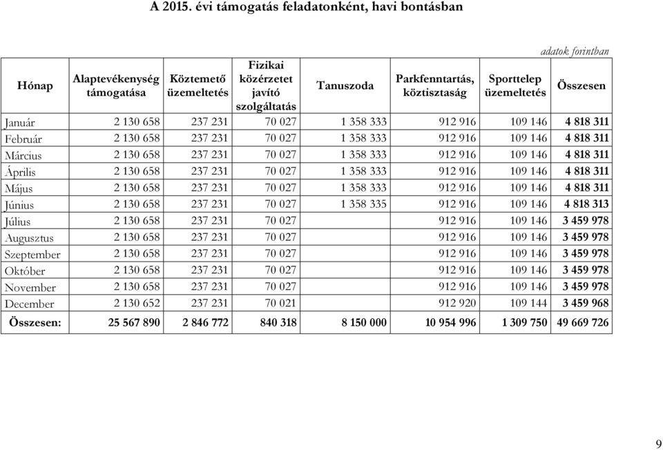 adatok forintban Összesen Január 2 130 658 237 231 70 027 1 358 333 912 916 109 146 4 818 311 Február 2 130 658 237 231 70 027 1 358 333 912 916 109 146 4 818 311 Március 2 130 658 237 231 70 027 1