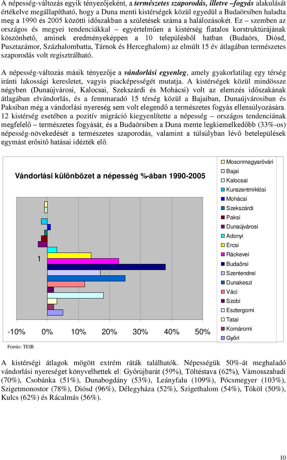 Ez szemben az országos és megyei tendenciákkal egyértelműen a kistérség fiatalos korstruktúrájának köszönhető, aminek eredményeképpen a 10 településből hatban (Budaörs, Diósd, Pusztazámor,