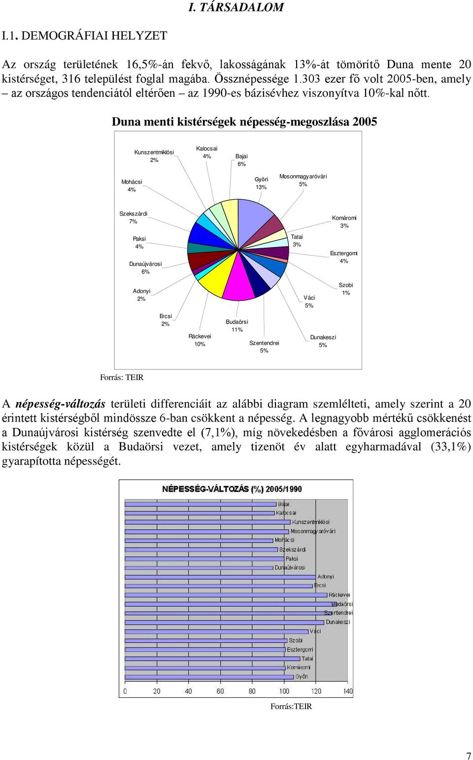 Duna menti kistérségek népesség-megoszlása 2005 Kunszentmiklósi 2% Kalocsai 4% Bajai 6% Mohácsi 4% Győri 13% Mosonmagyaróvári 5% Szekszárdi 7% Paksi 4% Dunaújvárosi 6% Tatai 3% Komáromi 3% Esztergomi