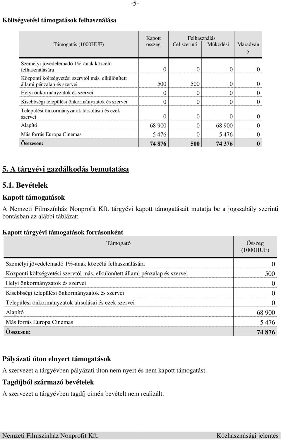és ezek szervei 0 0 0 0 Alapító 68 900 0 68 900 0 Más forrás Europa Cinemas 5 476 0 5 476 0 Összesen: 74 876 500 74 376 0 5. A tárgyévi gazdálkodás bemutatása 5.1.
