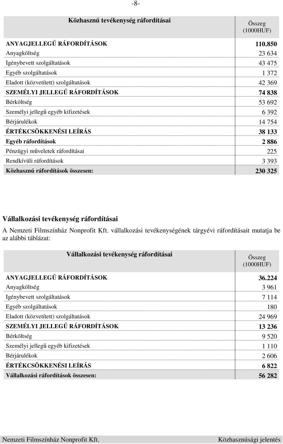 jellegű egyéb kifizetések 6 392 Bérjárulékok 14 754 ÉRTÉKCSÖKKENÉSI LEÍRÁS 38 133 Egyéb ráfordítások 2 886 Pénzügyi műveletek ráfordításai 225 Rendkívüli ráfordítások 3 393 Közhasznú ráfordítások