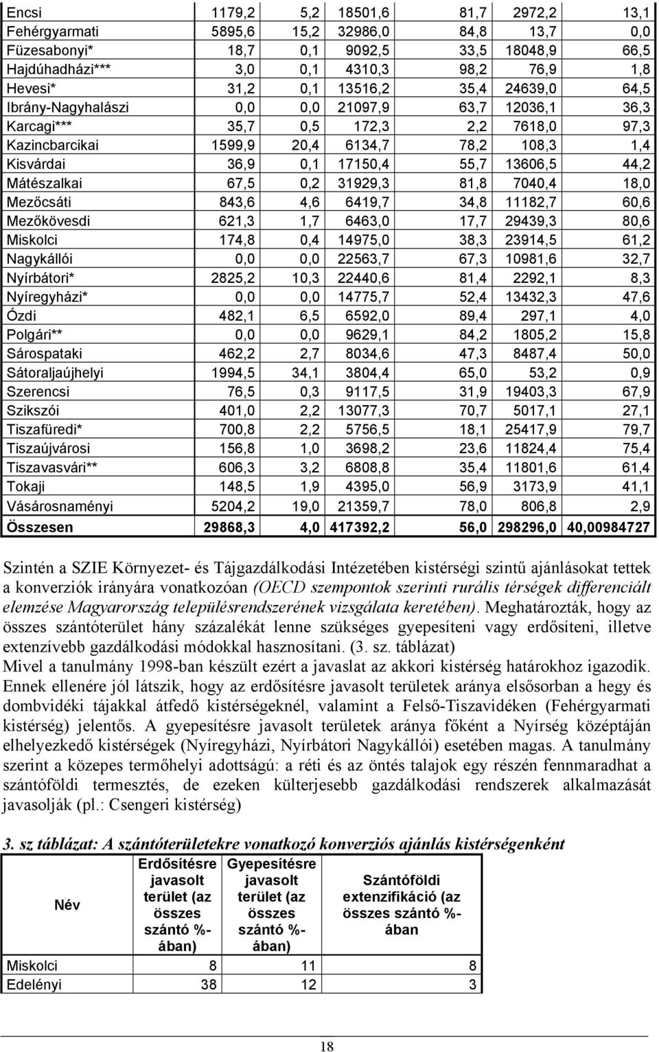 55,7 13606,5 44,2 Mátészalkai 67,5 0,2 31929,3 81,8 7040,4 18,0 Mezőcsáti 843,6 4,6 6419,7 34,8 11182,7 60,6 Mezőkövesdi 621,3 1,7 6463,0 17,7 29439,3 80,6 Miskolci 174,8 0,4 14975,0 38,3 23914,5