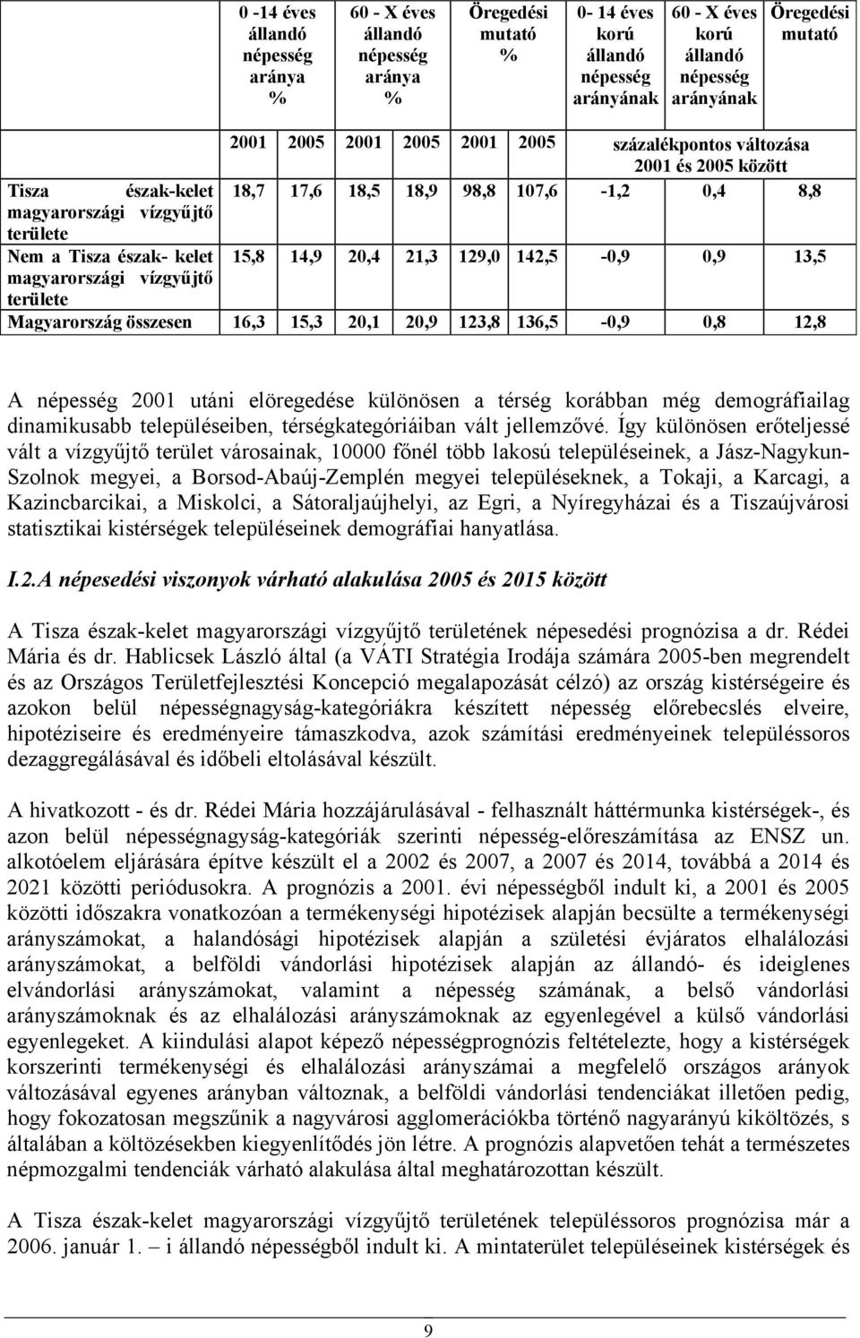 14,9 20,4 21,3 129,0 142,5-0,9 0,9 13,5 magyarországi vízgyűjtő területe Magyarország összesen 16,3 15,3 20,1 20,9 123,8 136,5-0,9 0,8 12,8 A népesség 2001 utáni elöregedése különösen a térség