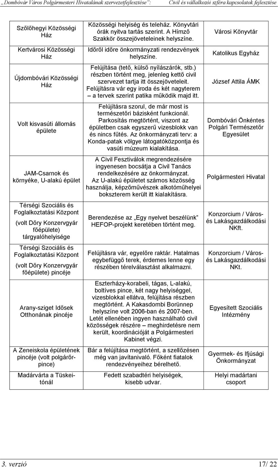 pincéje (volt polgárőrpince) Madárvárta a Tüskeitónál Közösségi helyiség és teleház. Könyvtári órák nyitva tartás szerint. A Hímző Szakkör összejöveteleinek helyszíne.