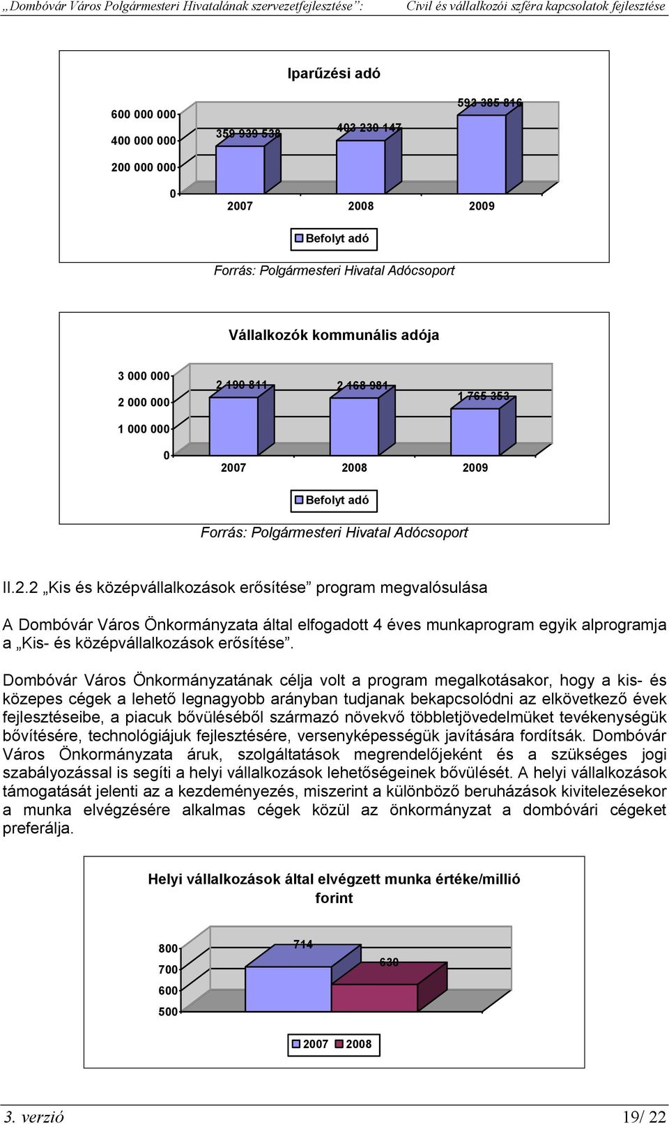 190 811 2 168 981 1 765 353 0 2007 2008 2009 Befolyt adó Forrás: Polgármesteri Hivatal Adócsoport II.2.2 Kis és középvállalkozások erősítése program megvalósulása A Dombóvár Város Önkormányzata által elfogadott 4 éves munkaprogram egyik alprogramja a Kis- és középvállalkozások erősítése.