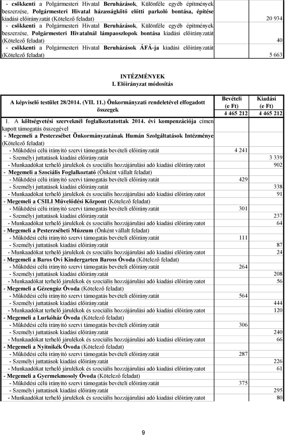 ÁFÁ-ja kiadási előirányzatát ( ) 5 663 INTÉZMÉNYEK I. Előirányzat módosítás Bevételi Kiadási A képviselő testület 28/2014. (VII. 11.