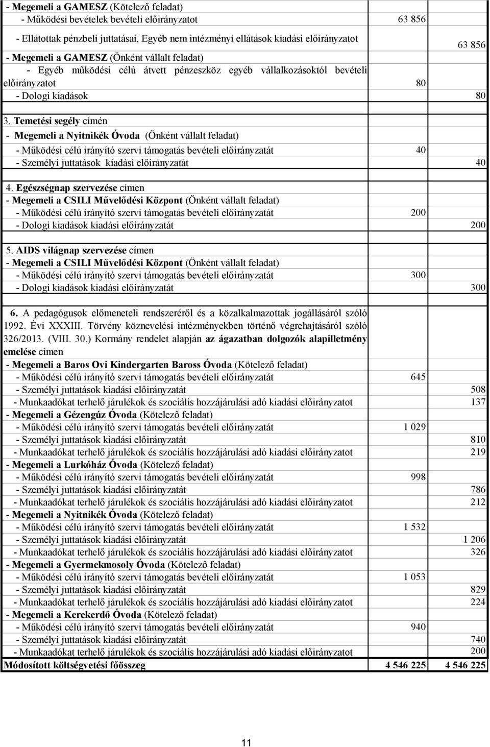 Temetési segély címén - Megemeli a Nyitnikék Óvoda ( ) - Működési célú irányító szervi támogatás bevételi előirányzatát 40 - Személyi juttatások kiadási előirányzatát 40 4.