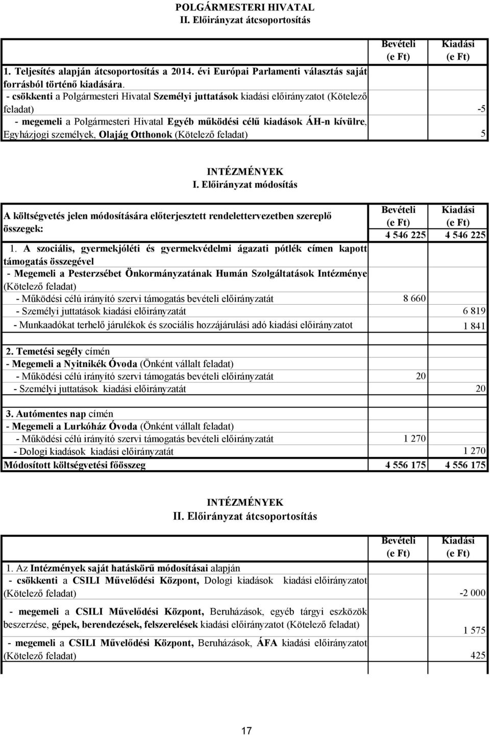 Otthonok ( ) 5 INTÉZMÉNYEK I. Előirányzat módosítás Bevételi Kiadási A költségvetés jelen módosítására előterjesztett rendelettervezetben szereplő összegek: 4 546 225 4 546 225 1.