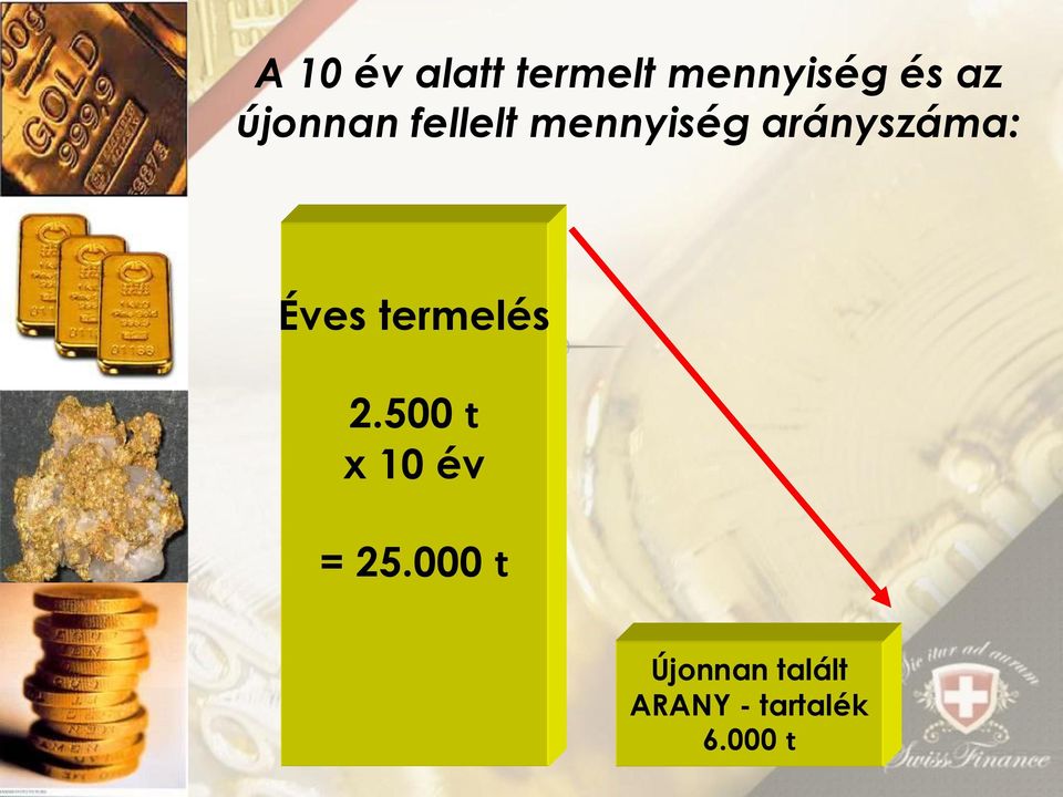 Éves termelés 2.500 t x 10 év = 25.